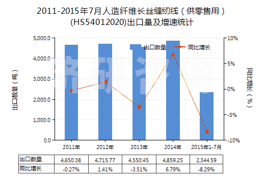 2011-2015年7月人造纖維長(zhǎng)絲縫紉線(供零售用)(HS54012020)出口量及增速統(tǒng)計(jì) 2011-2015年7月人造纖維長(zhǎng)絲縫紉線(供零售用)(HS54012020)出口量及增速統(tǒng)計(jì)